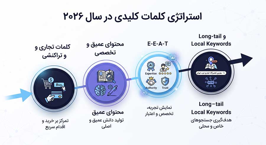 این اینفوگرافیک فارسی، مسیر استراتژی سئو در سال ۲۰۲۶ را در چهار مرحله نشان می‌دهد: ۱. کلمات تجاری برای خرید سریع، ۲. محتوای عمیق و تخصصی، ۳. رعایت اصول E-E-A-T، و ۴. هدف‌گیری کلمات کلیدی طولانی و محلی.