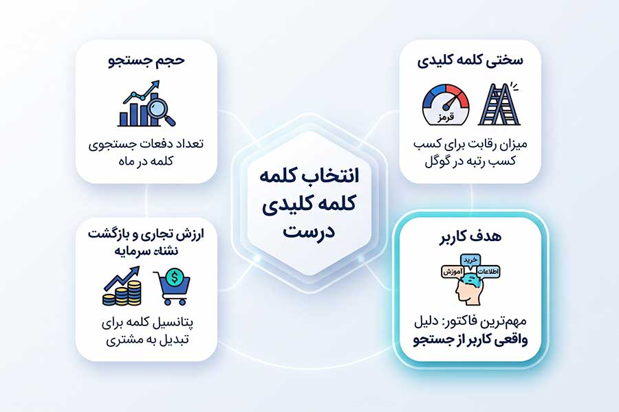 اینفوگرافیک مدرن فارسی، چهار عامل اصلی برای انتخاب کلمه کلیدی را به صورت متعادل پیرامون عنوان "انتخاب کلمه کلیدی درست" نشان می‌دهد: حجم جستجو، سختی کلمه کلیدی، ارزش تجاری، و هدف کاربر (که با یک کادر درخشان برجسته شده و مهم‌ترین عامل معرفی شده است).