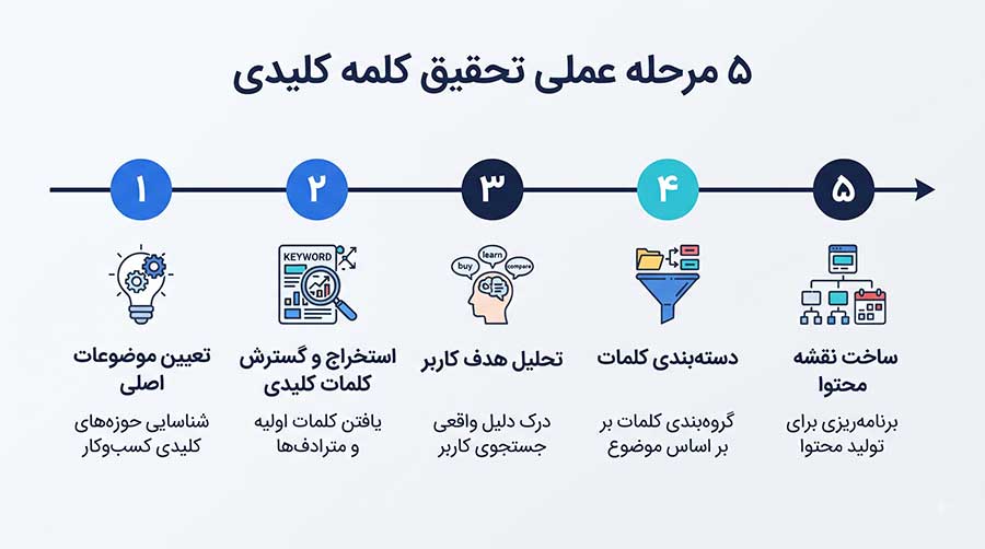 اینفوگرافیک تایم‌لاین افقی فارسی با پس‌زمینه روشن، ۵ مرحله کاربردی تحقیق کلمه کلیدی را با اعداد بزرگ، آیکون‌های مینیمال و توضیحات کوتاه نشان می‌دهد: ۱. تعیین موضوعات اصلی، ۲. استخراج و گسترش کلمات، ۳. تحلیل هدف کاربر، ۴. دسته‌بندی کلمات، ۵. ساخت نقشه محتوا.