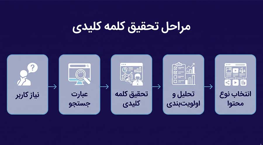 اینفوگرافیک افقی مراحل تحقیق کلمه کلیدی، شامل ۵ مرحله با آیکون‌های سفید در پس‌زمینه سرمه‌ای: ۱. نیاز کاربر (فرد متفکر) ۲. عبارت جستجو (ذره‌بین روی مرورگر) ۳. تحقیق کلمه کلیدی (شخص و نمودارها) ۴. تحلیل و اولویت‌بندی (چک‌لیست) ۵. انتخاب نوع محتوا (پنل مدیریت).