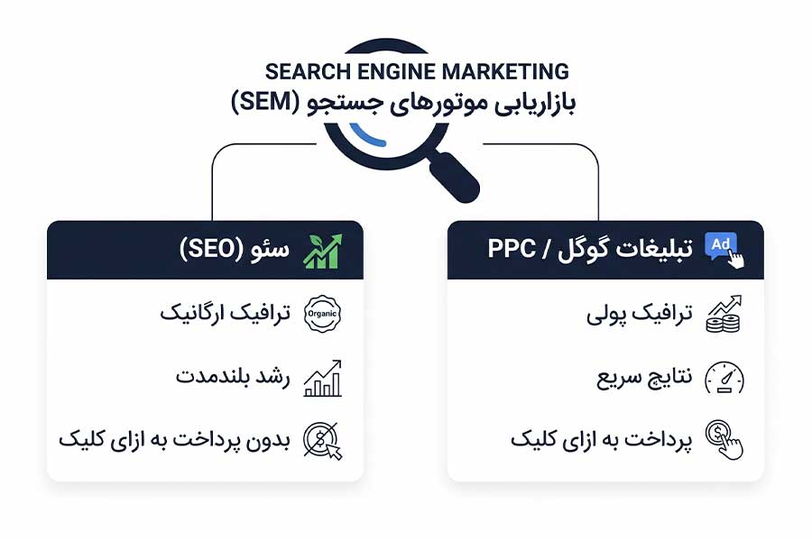 

اینفوگرافیک مقایسه دیجیتال مارکتینگ: در بالا، "SEARCH ENGINE MARKETING (SEM)" و "بازاریابی موتورهای جستجو" با آیکون ذره‌بین قرار دارد. این شاخه به دو بخش تقسیم می‌شود: سمت چپ "سئو (SEO)" با ویژگی‌های "ترافیک ارگانیک"، "رشد بلندمدت" و "بدون پرداخت به ازای کلیک". سمت راست "تبلیغات گوگل / PPC" با ویژگی‌های "ترافیک پولی"، "نتایج سریع" و "پرداخت به ازای کلیک". هر مورد دارای آیکون تصویری است.