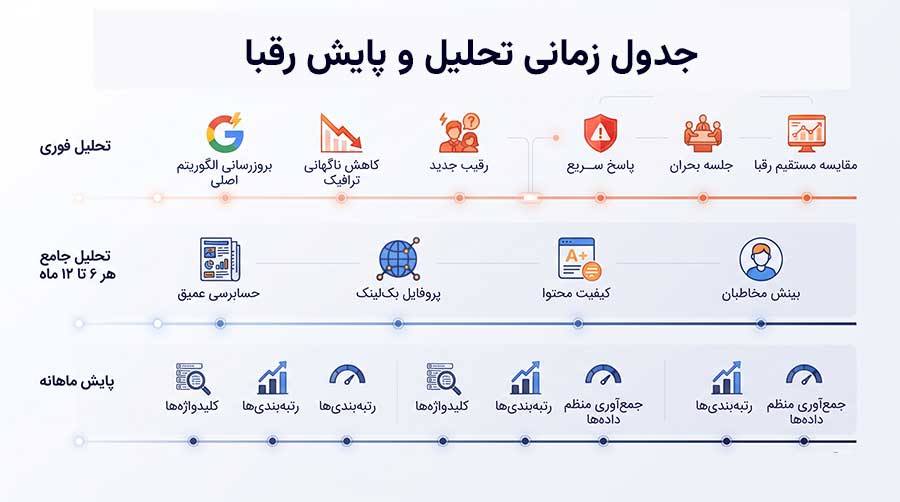 اینفوگرافیک حرفه‌ای جدول زمانی پایش رقبای سئو، شامل سه سطح تحلیل فوری، جامع (۶ تا ۱۲ ماهه) و ماهانه است که هر کدام آیکون‌ها و مراحل خاص خود را نمایش می‌دهند.