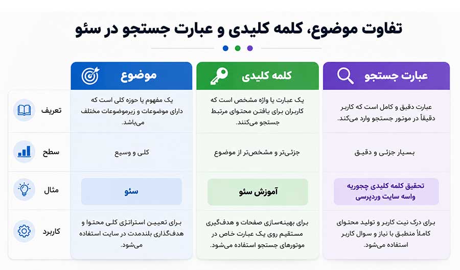 جدول مقایسه مفاهیم سئو (کلمه کلیدی، موضوع، عبارت جستجو) در چهار ردیف تعریف، سطح، مثال و کاربرد، با توضیحات فارسی و اصطلاحات انگلیسی، و رنگ‌بندی متمایز برای هر ستون.