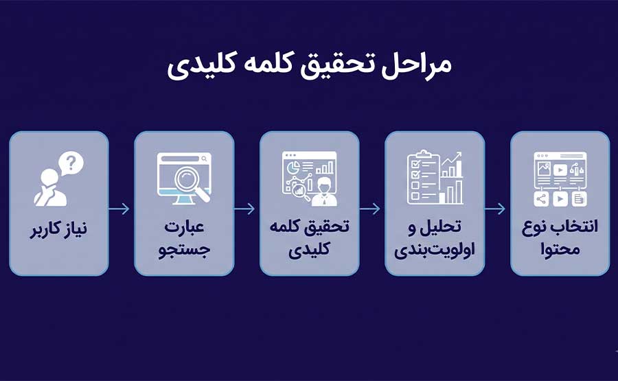 اینفوگرافیک فرآیند سئو در ۶ مرحله: تحقیق کلمات کلیدی، دسته‌بندی، ساختار سیلو، صفحات مرتبط، لینک‌سازی داخلی و در نهایت کسب اقتدار موضوعی.