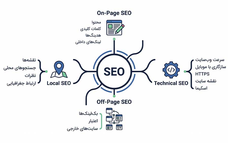 اینفوگرافیک چهار شاخه اصلی سئو در اطراف عبارت مرکزی "SEO": سئو داخلی (On-Page)، سئو تکنیکال (Technical)، سئو خارجی (Off-Page) و سئو محلی (Local SEO) همراه با زیرمجموعه و آیکون‌های هر بخش.
