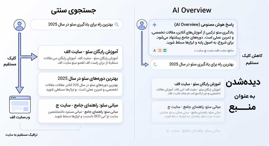 این اینفوگرافیک مقایسه‌ای نشان می‌دهد که چگونه جستجوی مبتنی بر هوش مصنوعی (راست) با ارائه پاسخ مستقیم در صفحه، جایگزین کلیک مستقیم در جستجوی سنتی (چپ) شده و نقش وب‌سایت‌ها را به "منبع" اطلاعات تغییر می‌دهد.