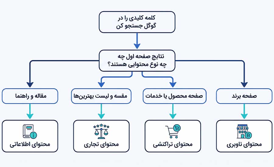 اینفوگرافیک فلوچارت فارسی در پس‌زمینه سرمه‌ای، مسیر تشخیص هدف کاربر را از طریق جستجوی کلمه کلیدی و بررسی نتایج گوگل نشان می‌دهد که به چهار نوع محتوای اطلاعاتی، تجاری، تراکنشی و ناوبری ختم می‌شود.
