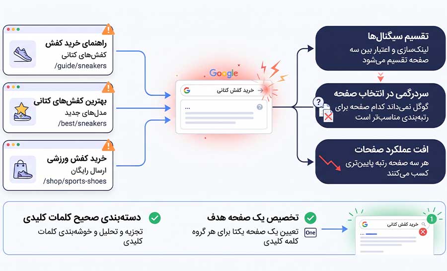 اینفوگرافیک تاثیر منفی کانیبالیزیشن (هم‌خواری) کلمات کلیدی در سئو را نشان می‌دهد؛ بخش بالایی هجوم چند صفحه به یک کلمه و پیامدهایی مانند تقسیم اعتبار، سردرگمی گوگل و افت رتبه را نمایش می‌دهد، و بخش پایینی راهکار صحیح یعنی دسته‌بندی کلمات و تخصیص یک صفحه هدفتا را معرفی می‌کند.