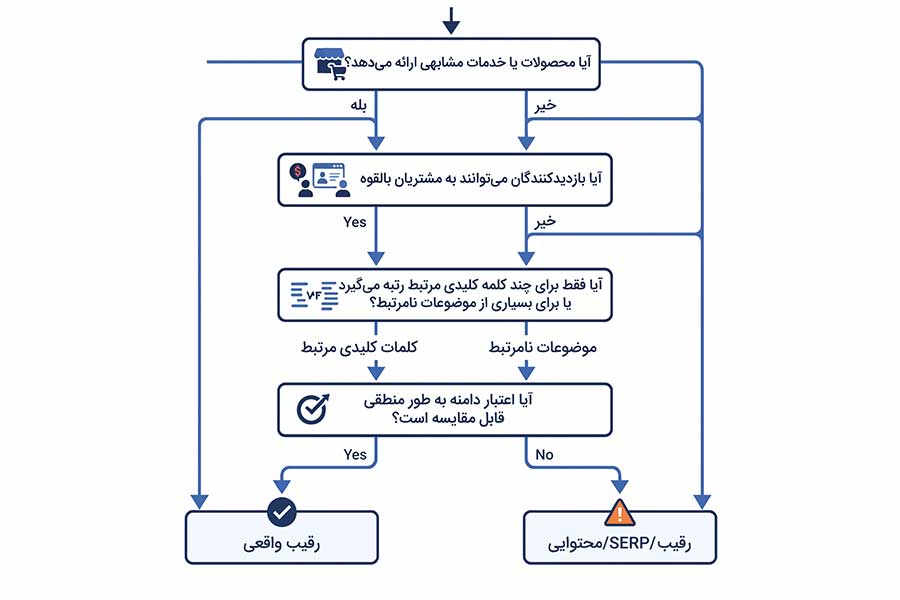 فلوچارت تحلیل و شناسایی رقبای سئو و محتوا بر اساس شباهت خدمات، هدف‌گذاری کلمات کلیدی و اعتبار دامنه.