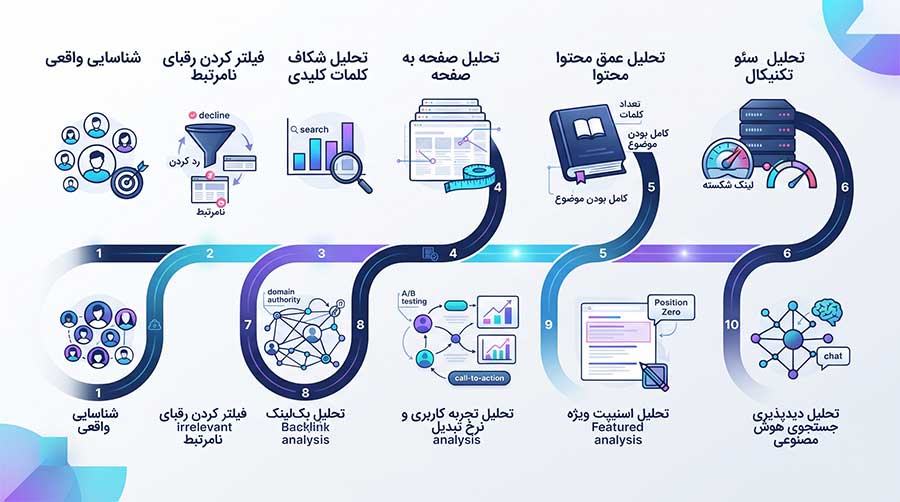 این اینفوگرافیک یک گردش کار ۱۰ مرحله‌ای جامع را برای تجزیه و تحلیل رقبای سئو به زبان فارسی نشان می‌دهد. این فرآیند شامل مراحل زیر است: ۱. شناسایی رقبای واقعی، ۲. فیلتر کردن رقبای نامرتبط، ۳. تحلیل شکاف کلمات کلیدی، ۴. تحلیل صفحه به صفحه، ۵. تحلیل عمق محتوا، ۶. تحلیل سئو تکنیکال، ۷. تحلیل بک‌لینک، ۸. تحلیل تجربه کاربری و نرخ تبدیل، ۹. تحلیل اسنیپت ویژه، و ۱۰. تحلیل دیدپذیری جستجوی هوش مصنوعی. هر مرحله با آیکون‌های مرتبط و توضیحات متنی دقیق همراه شده است.