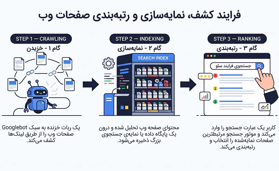 اینفوگرافیکی به زبان فارسی و انگلیسی که فرایند سه مرحله‌ای عملکرد موتور جستجو را نشان می‌دهد. در مرحله اول (خزیدن)، یک ربات آبی به سبک Googlebot در حال بررسی صفحات وب متصل به زنجیره‌های لینک است. مرحله دوم (نمایه‌سازی)، یک قفسه سرور بزرگ با برچسب "SEARCH INDEX" را نشان می‌دهد که پر از نمادهای سند است. مرحله سوم (رتبه‌بندی)، صفحه نتایج جستجوی گوگل (SERP) را با نتایج رتبه‌بندی شده به نمایش می‌گذارد که دستی در حال کلیک روی نتیجه برتر است. هر مرحله دارای توضیحات متنی به دو زبان فارسی و انگلیسی است.
