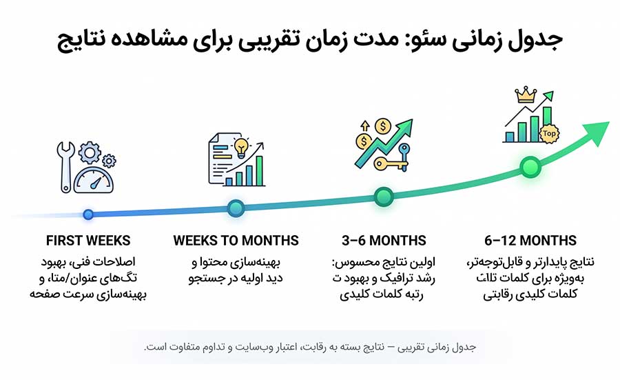 اینفوگرافیک افقی روند زمانی سئو در چهار مرحله: هفته‌های اول (اصلاحات فنی و سرعت)، هفته‌ها تا ماه‌ها (بهینه‌سازی محتوا)، ۳ تا ۶ ماه (اولین نتایج محسوس و رشد ترافیک) و ۶ تا ۱۲ ماه (نتایج پایدار برای کلمات کلیدی رقابتی) با نمودار صعودی.
